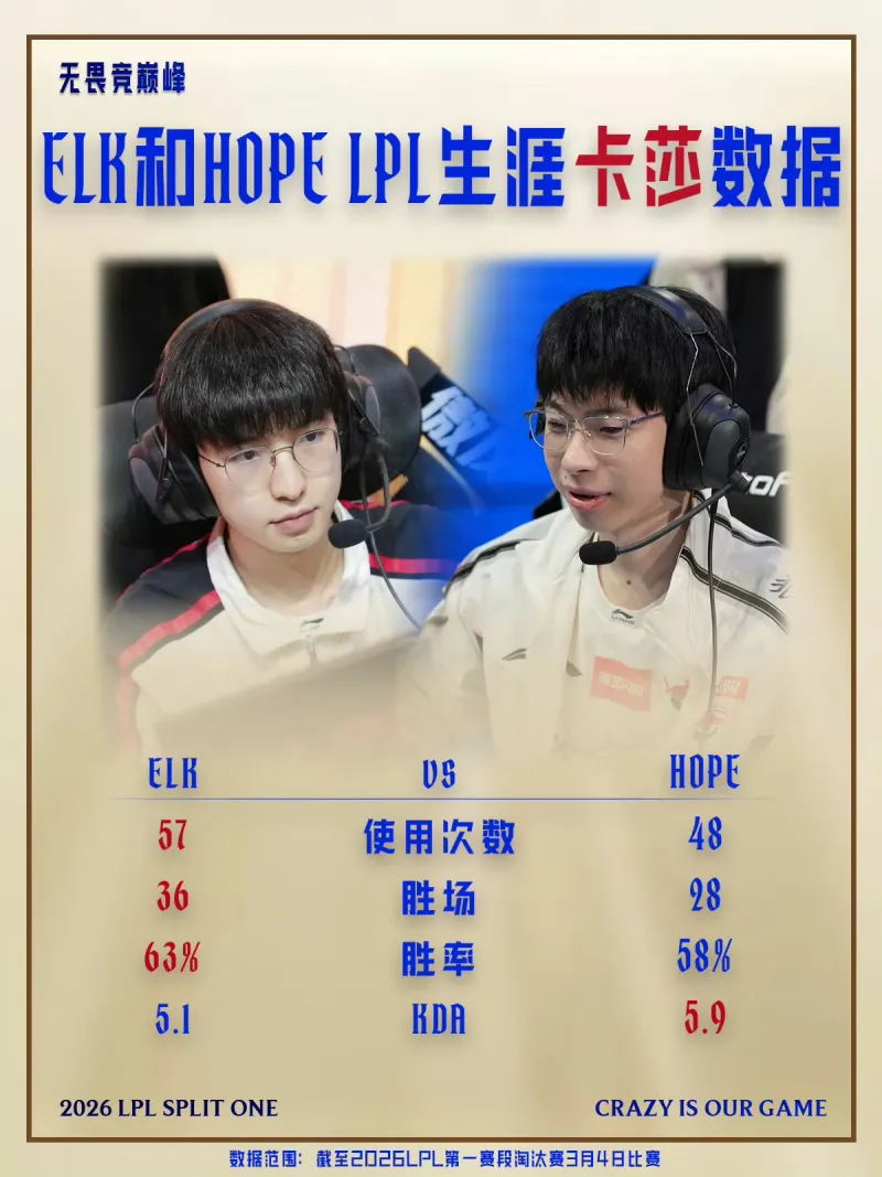 LPL淘汰赛趣味数据：Elk用卡莎次数、胜场、胜率均高于Hope
